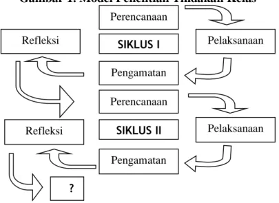 Gambar 1. Model Penelitian Tindakan Kelas 