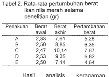 Tabel 2. Rata-rata perturnbuhan berat 