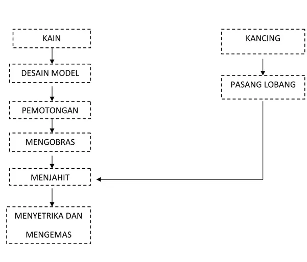 Gambar 2.6 Proses Pembuatan BajuKAINDESAIN MODELPEMOTONGANMENGOBRASMENJAHITMENYETRIKA DANMENGEMAS KANCING PASANG LOBANG