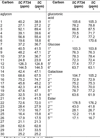 Table 1 13C-NMR data (in CD3OD) for B.asiatica saponin 