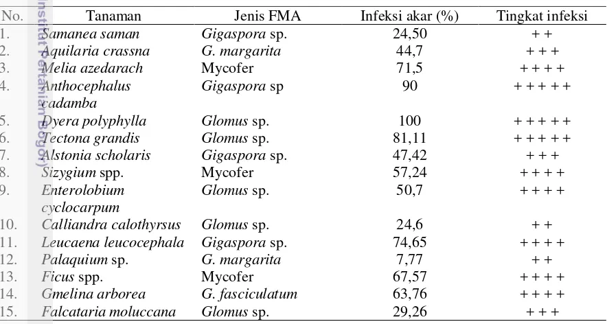 Tabel 2  Rekapitulasi status FMA pada 15 jenis tanaman non Dipterocarpaceae 