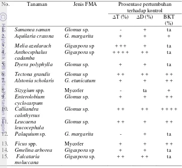 Tabel 3  Efektivitas FMA pada 15 jenis tanaman non Dipterocarpaceae 
