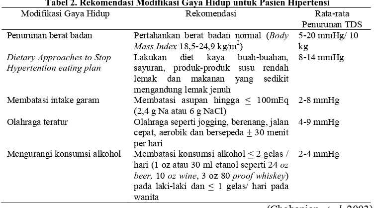 Tabel 2. Rekomendasi Modifikasi Gaya Hidup untuk Pasien Hipertensi Modifikasi Gaya Hidup 