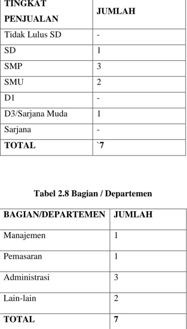 Tabel 2.8 Bagian / Departemen  BAGIAN/DEPARTEMEN  JUMLAH  Manajemen  1  Pemasaran  1  Administrasi  3  Lain-lain  2  TOTAL  7 