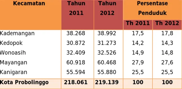 Tabel Jumlah dan Distribusi Penduduk 