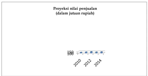 Gambar 2.4.6  Volume Penjualan 