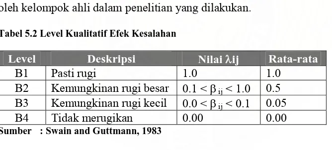 Tabel 5.1 Kategori Probabilitas Hazard  