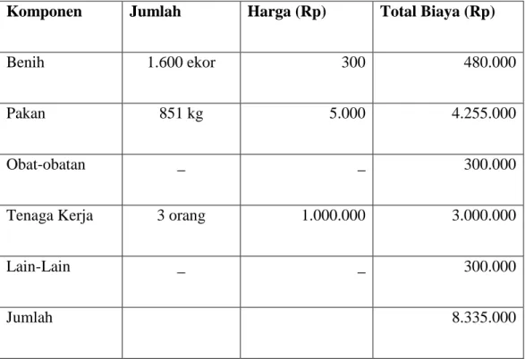 Tabel 2.9.2 Biaya Operasional 
