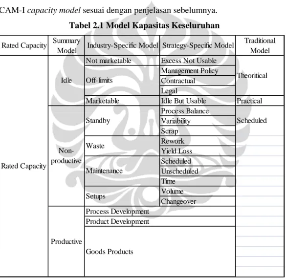 Tabel 2.1 memperlihatkan secara detail mengenai kapasitas menurut  CAM-I capacity model sesuai dengan penjelasan sebelumnya
