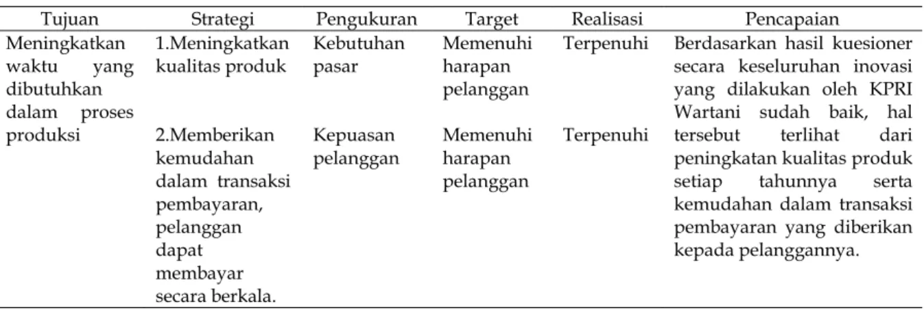 Tabel  5  dibawah  menunjukkan  leg  indicator  dari  Balanced  Scorecard  perspektif  bisnis  internal  dari  hasil  kuesioner  yang  diberikan  kepada  pelanggan  koperasi