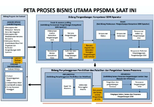 Gambar 5. Peta Proses Bisnis Utama PPSDMA Saat ini