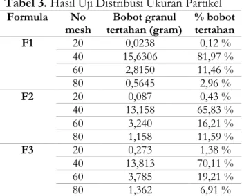 Tabel 3. Hasil Uji Distribusi Ukuran Partikel  Formula  No  mesh  Bobot granul  tertahan (gram)  % bobot tertahan  F1  20  0,0238  0,12 %  40  15,6306  81,97 %  60  2,8150  11,46 %  80  0,5645  2,96 %  F2   20  0,087  0,43 %  40  13,158   65,83 %  60  3,24