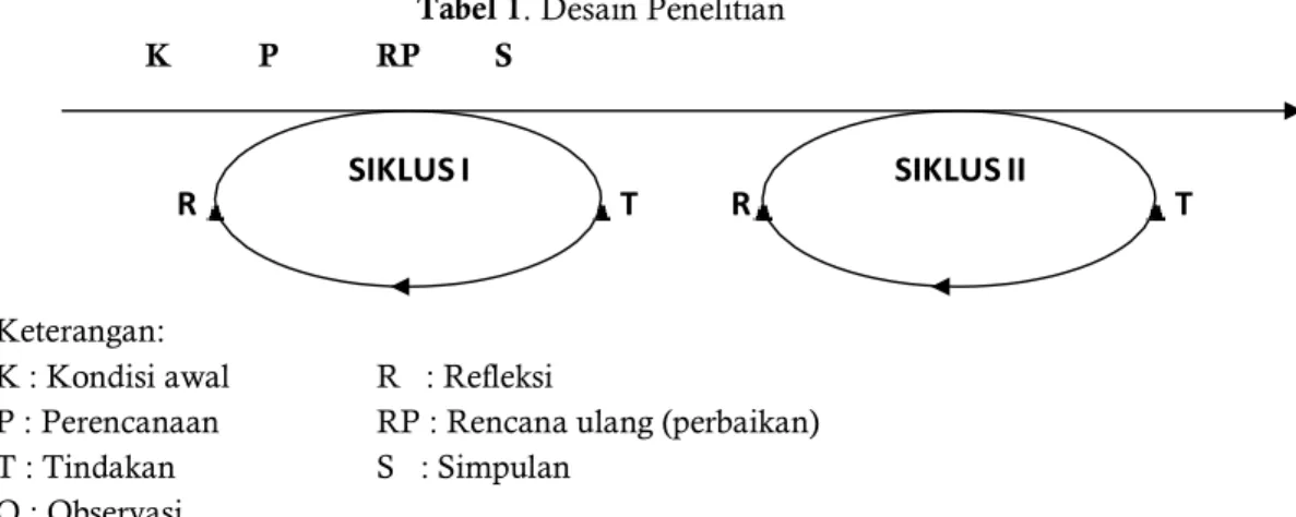 Tabel 1. Desain Penelitian                    K  P  RP  S 
