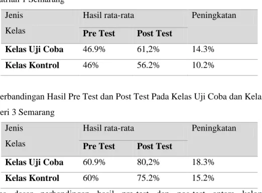 Tabel 1. Perbandingan Hasil Pre Test dan Post Test Pada Kelas Uji Coba dan Kelas Kontrol  SMA Kesatrian 1 Semarang 