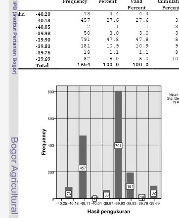 Gambar 7. Distribusi frekuensi data hasil pengukuran 