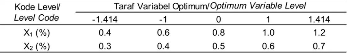 Tabel 1. Variasi dalam percobaan pendahuluan Table 1. Variation on the preliminary experiment
