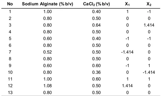 Tabel 2. Central composite design (CCD) untuk optimasi pembuatan analog bulir jeruk analog Table 2