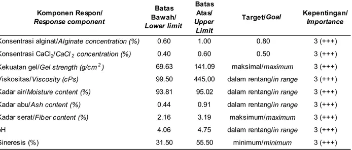 Tabel 4. Komponen respon yang dioptimasi, target, batas bawah, batas atas dan tingkat kepentingan pada tahapan optimasi