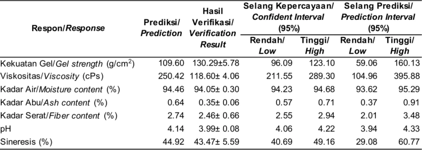 Gambar 4. Uji sensori bulir jeruk hasil penelitian dibandingkan dengan minuman bulir jeruk komersial, nilai kenampakan (a), nilai tekstur (b) dan nilai rasa (c).