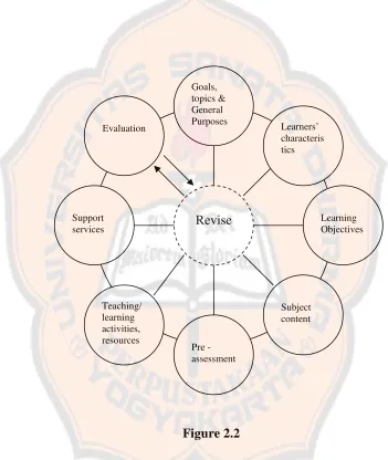 Figure 2.2 Kemp’s Instructional Design Model: The Relationship of Each Step in the 