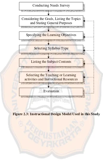 Figure 2.3: Instructional Design Model Used in this Study 