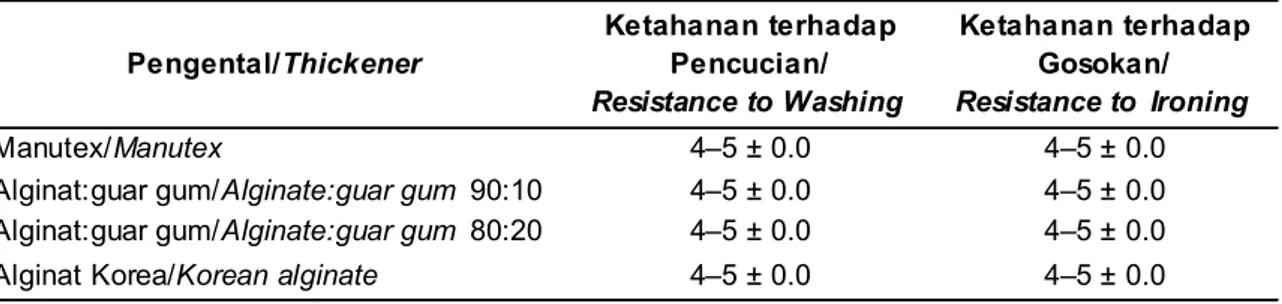 Tabel 2. Uji ketahanan terhadap pencucian dan gosokan produk textile printing dari formula terpilih Table 2