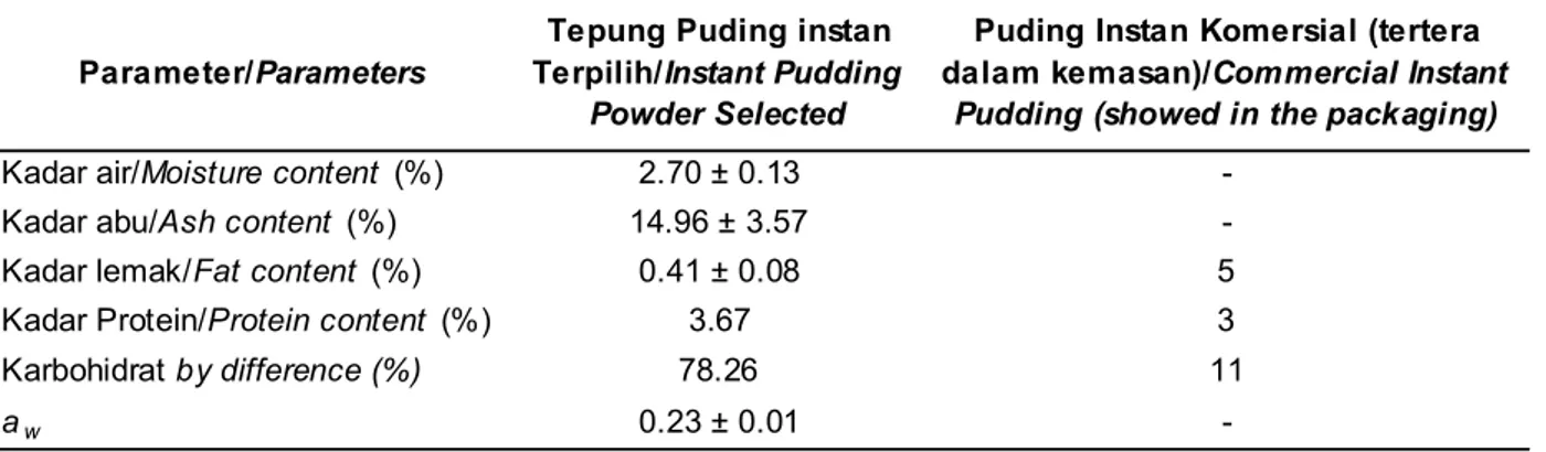 Tabel 4. Karakteristik mutu kimia dan fisik tepung puding instan Table 4. Physicochemical characteristics of instant pudding powder