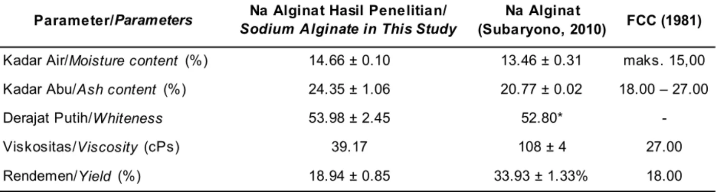 Tabel 3. Rendemen dan mutu fisiko kimia natrium alginat Table 3. The yield and physicochemical of sodium alginate