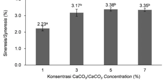 Gambar 4.  Nilai sineresis puding instan alginat dengan konsentrasi CaCO 3  yang berbeda.