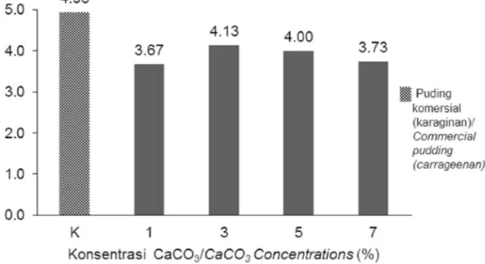 Gambar 5.  Nilai tekstur pada puding instan alginat pada konsentrasi CaCO 3  berbeda.