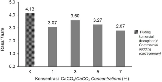 Gambar 7.  Nilai kenampakan puding instan alginat pada konsentrasi CaCO 3  yang berbeda.