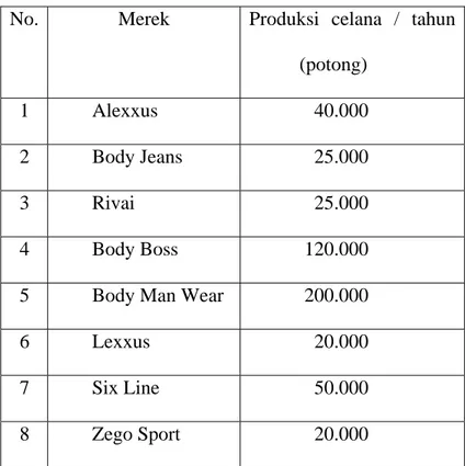 Tabel 3.3 Perincian produksi celana jeans PT Aneka Medium Garment  No.  Merek  Produksi celana / tahun  