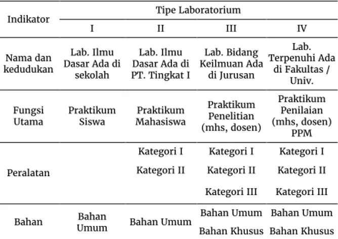 Tabel 1 Klasifikasi Laboratorium 