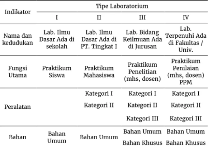 Tabel 1 Klasifikasi Laboratorium 