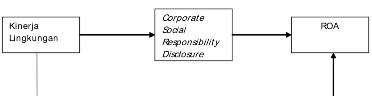Gambar 1. Model  Kerangka Konseptual Pengaruh Kinerja Lingkungan dan Corporate Social Responsibility Disclosure terhadap Return on Asset (ROA)