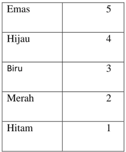 Tabel 3.1  Peringkat Proper  Emas  5  Hijau  4  Biru  3  Merah  2  Hitam  1              Sumber : Tunggal, 2014  b