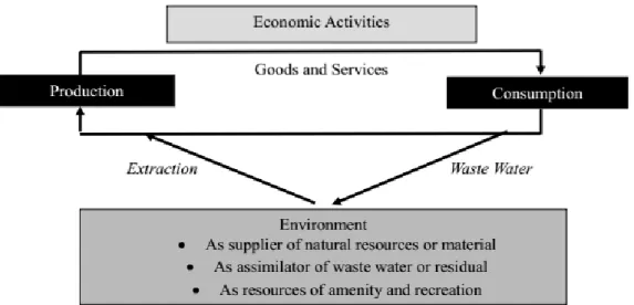 Gambar 1. Interaksi Aktivitas Ekonomi dan Lingkungan 