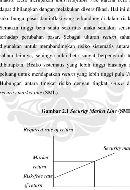 Gambar 2.1 Security Market Line (SML)  