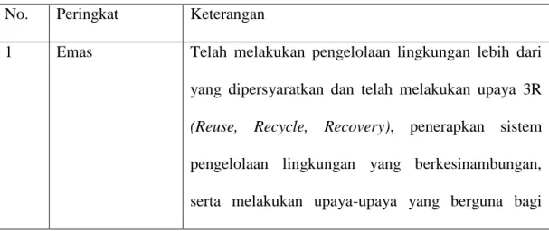 Table 1. Kriteria Peringkat PROPER 
