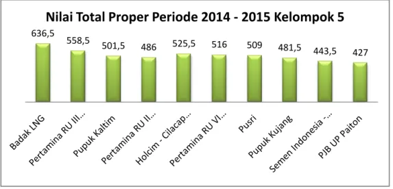 Gambar 1-1. Nilai Total Proper Periode 2014 – 2015 Kelompok 5 