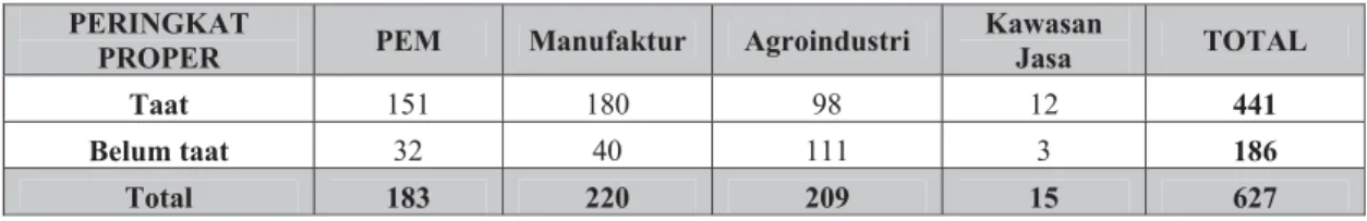 Tabel 2.2. Penaatan perusahaan PROPER 2008 - 2009 