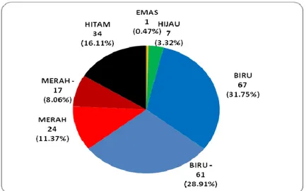 Gambar 5. Distribusi Persentase Peringkat Perusahaan PMDN  dalam PROPER 2006-2007 