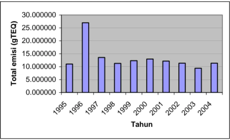 Gambar  1  Estimasi emisi dioksin/furan yang berasal dari industri logam tahun 1995-2004  Estimasi konsentrasi emisi dan konsentrasi ambien 