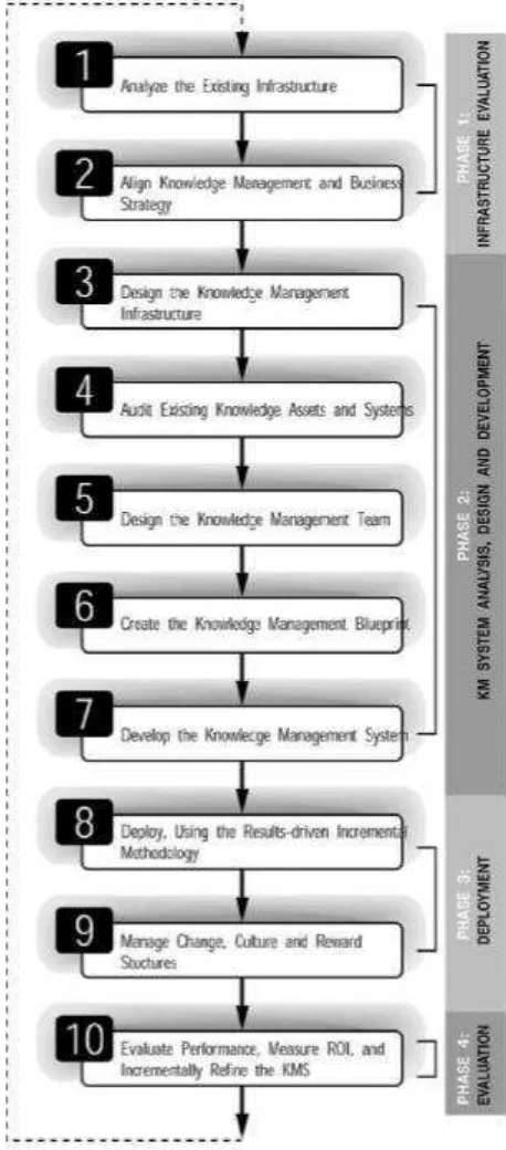 Gambar 2.3The 10-Step Knowledge Management Roadmap 