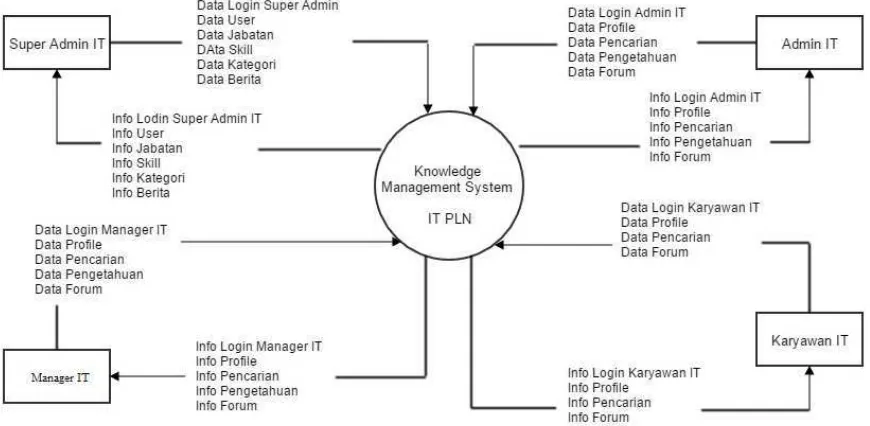 Gambar 3.9 Diagram Konteks Knowledge Management System 