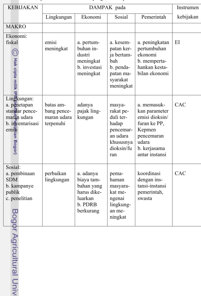Tabel 36    Kebijakan makro dan mikro pengendalian pencemaran dioksin/furan  DAMPAK  pada 