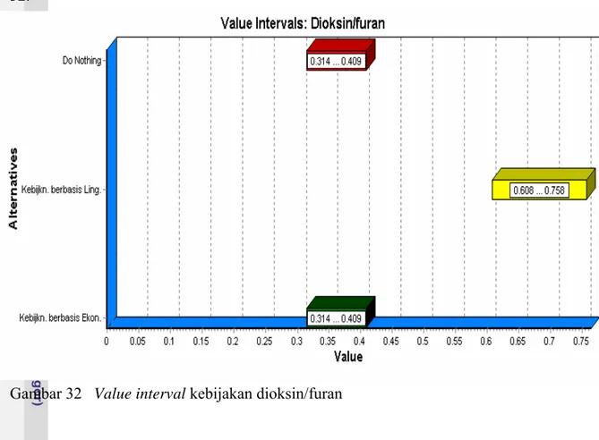 Gambar 32   Value interval kebijakan dioksin/furan 
