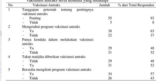 Tabel 7 Jumlah kejadian pada manusia dan ternak yang terserang penyakit antraks di Kecamatan Babakan Madang Kabupaten Bogor
