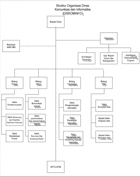 Gambar 3.1 struktur organisasi di dinas komunikasi dan informatika
