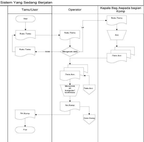 gambar 4.1 flowmap data tamu dan sistem yang sedang berjalan